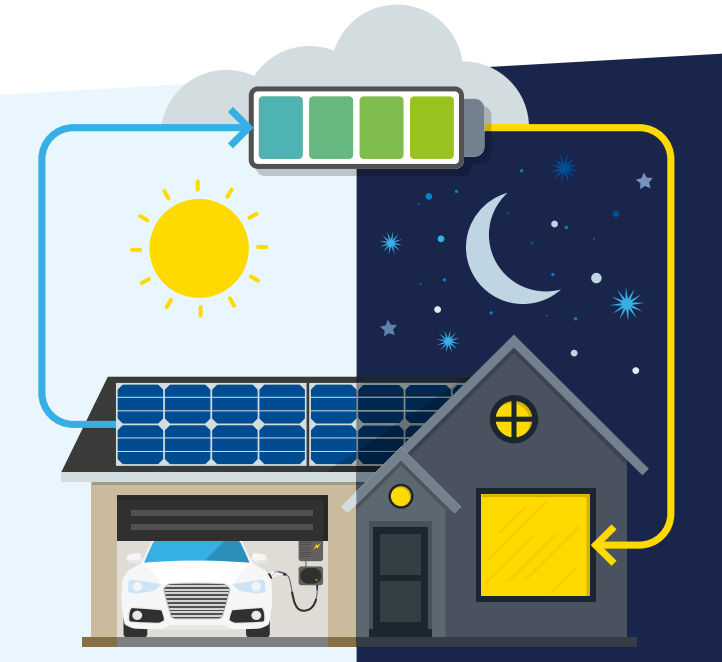 Installation solaire photovoltaïque avec batteries pour une autonomie de  70% by GIRERD EnR - Girerd ENR